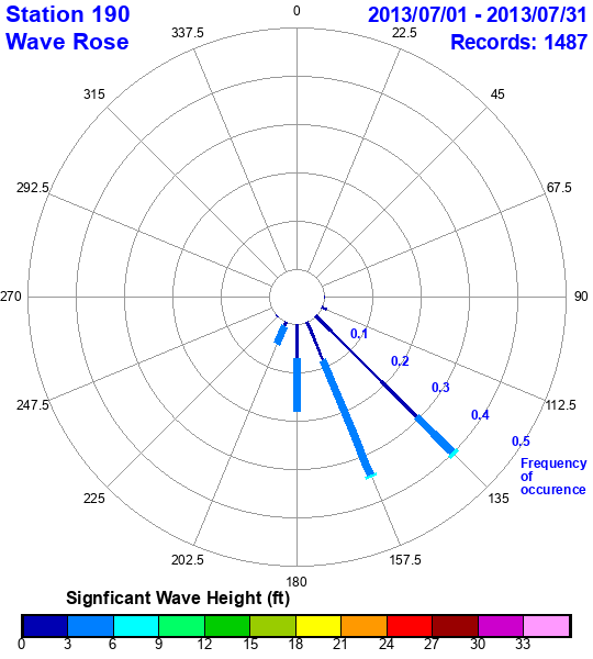 rose plot