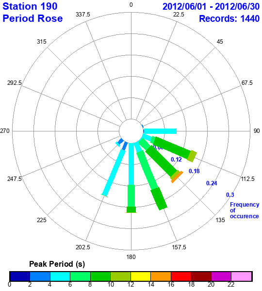 rose plot