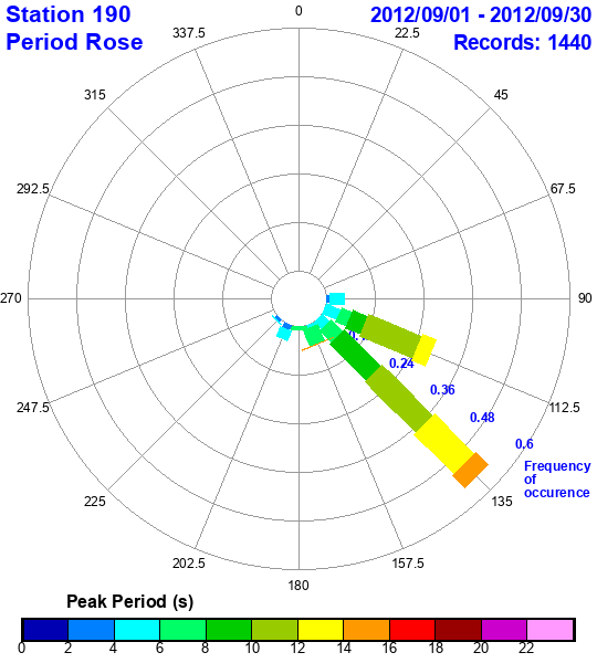 rose plot