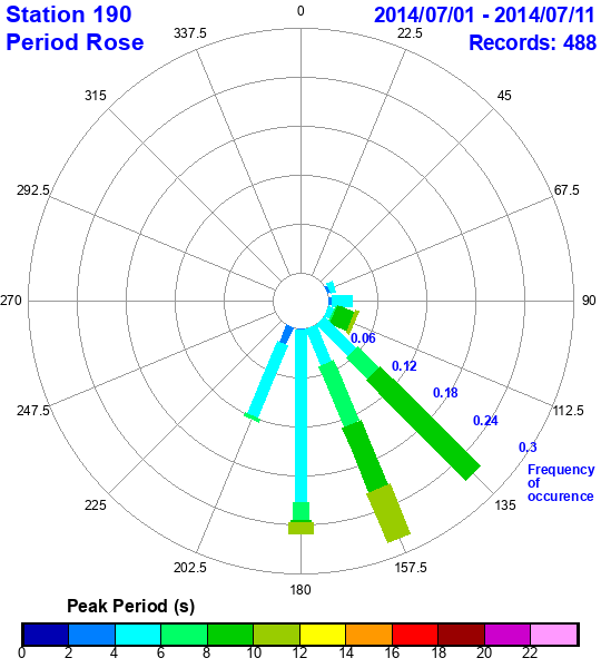 rose plot