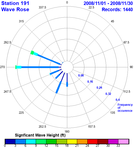 rose plot