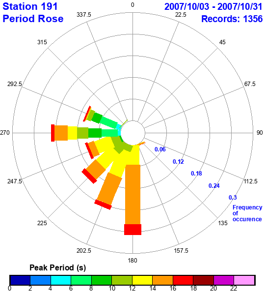 rose plot