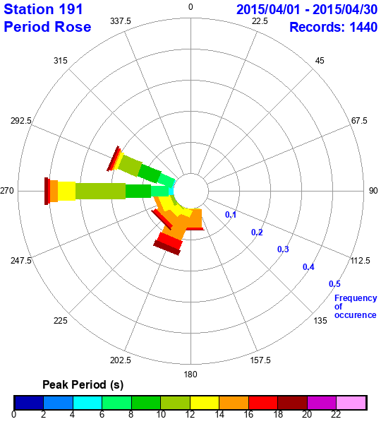 rose plot