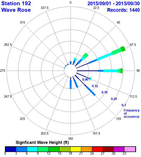 rose plot