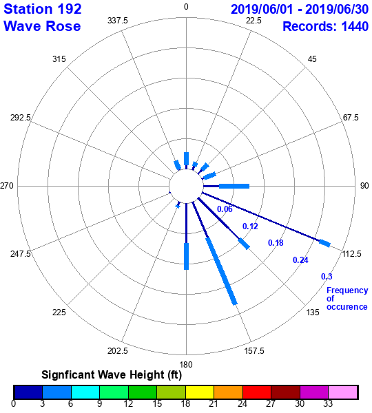 rose plot