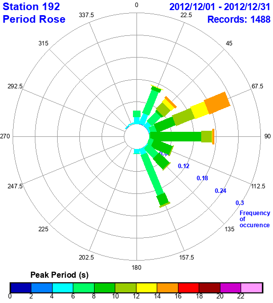 rose plot