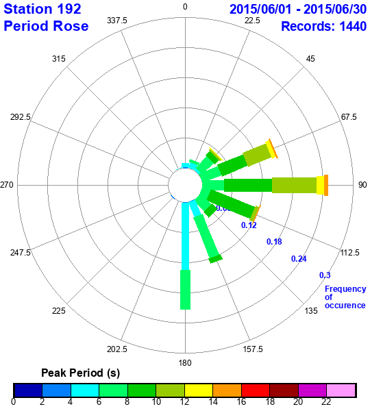 rose plot