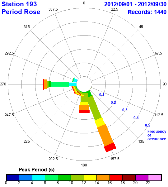 rose plot