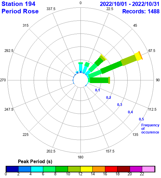 rose plot