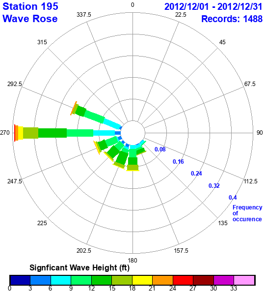 rose plot