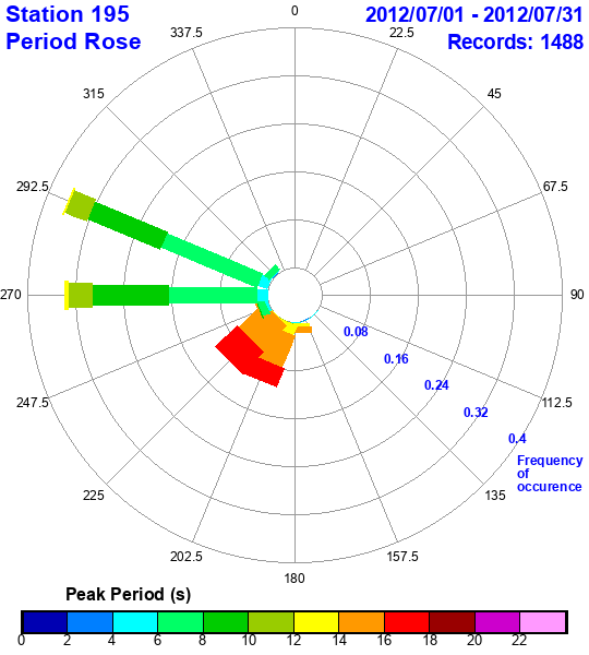 rose plot