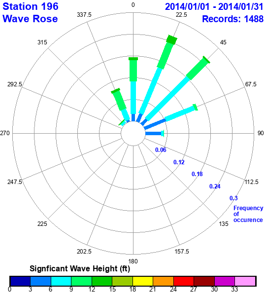 rose plot