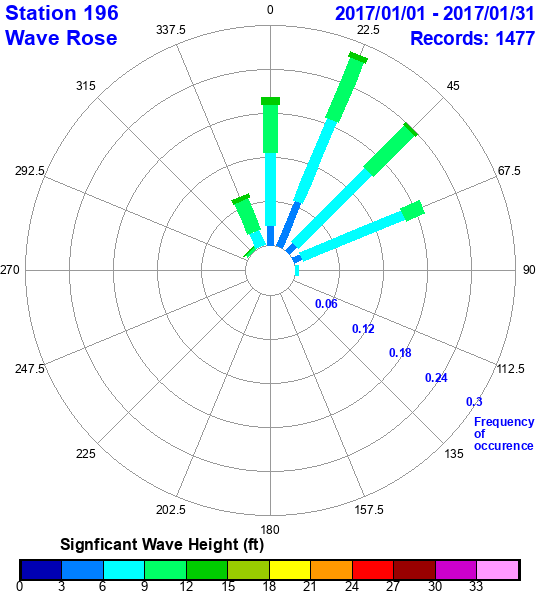 rose plot