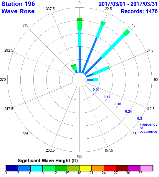 rose plot