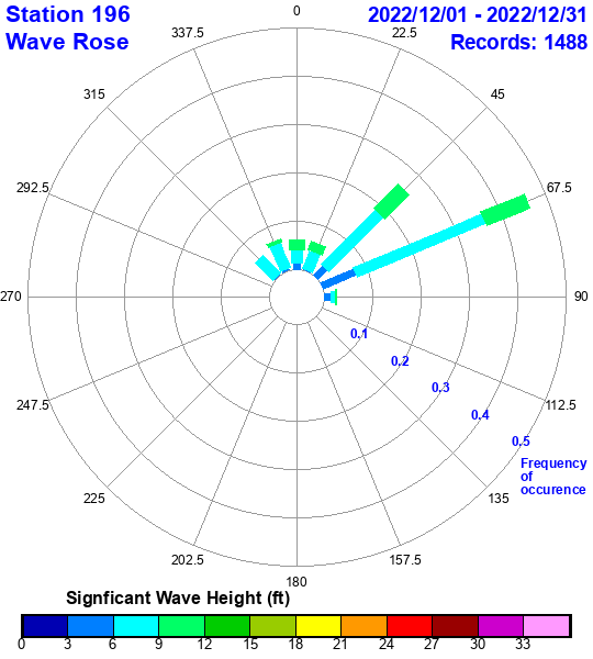 rose plot