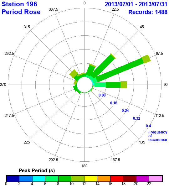 rose plot