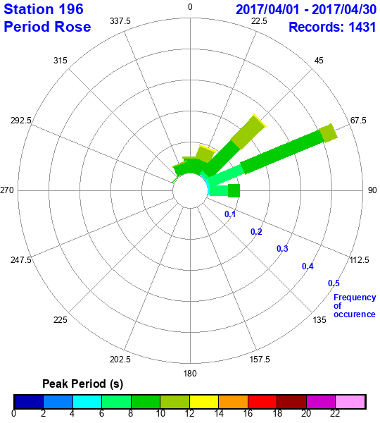 rose plot