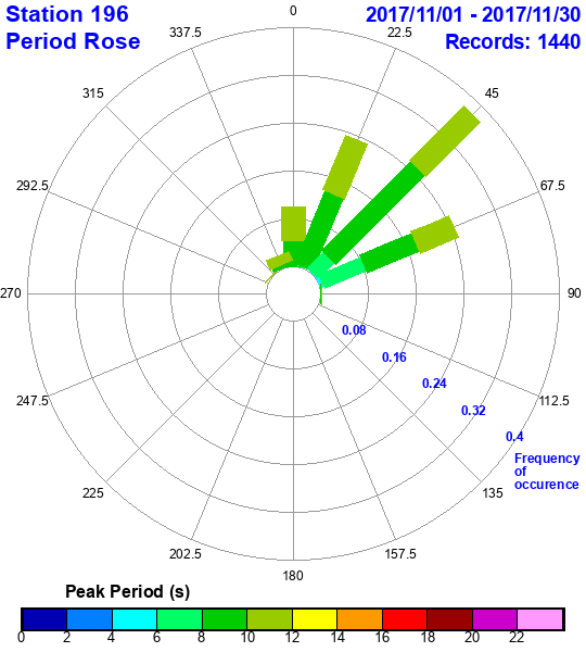 rose plot