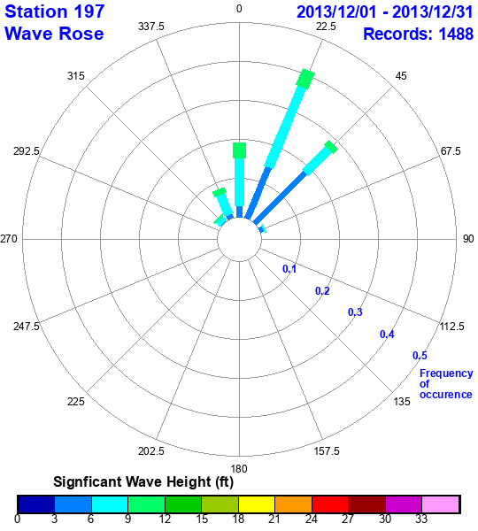 rose plot