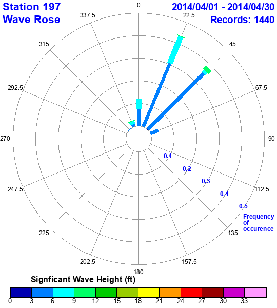 rose plot