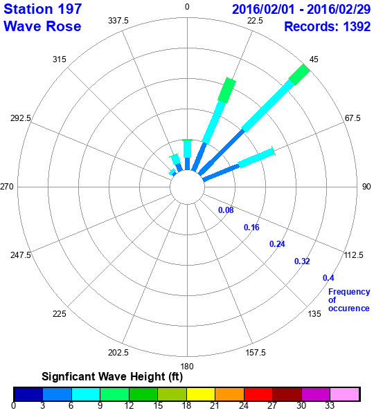 rose plot