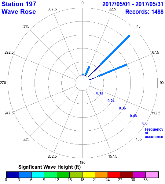 rose plot