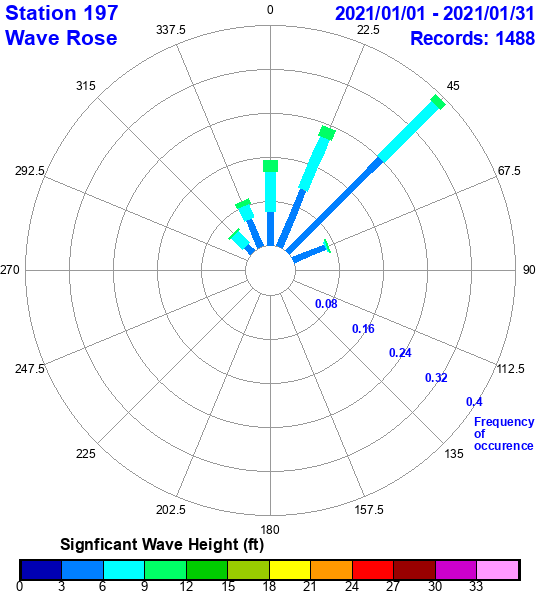 rose plot