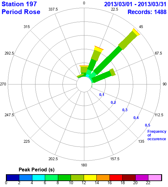 rose plot