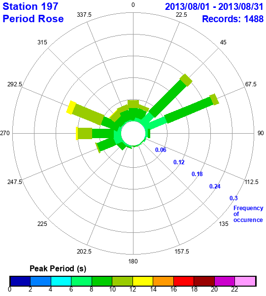 rose plot