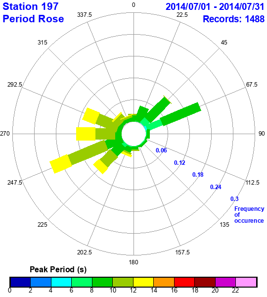 rose plot