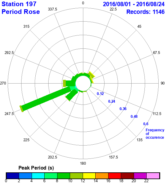 rose plot