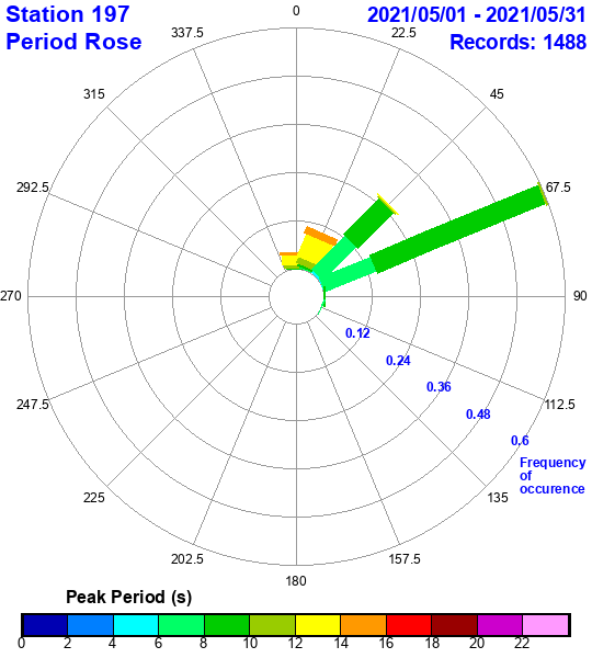 rose plot