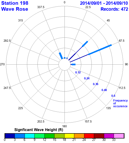 rose plot