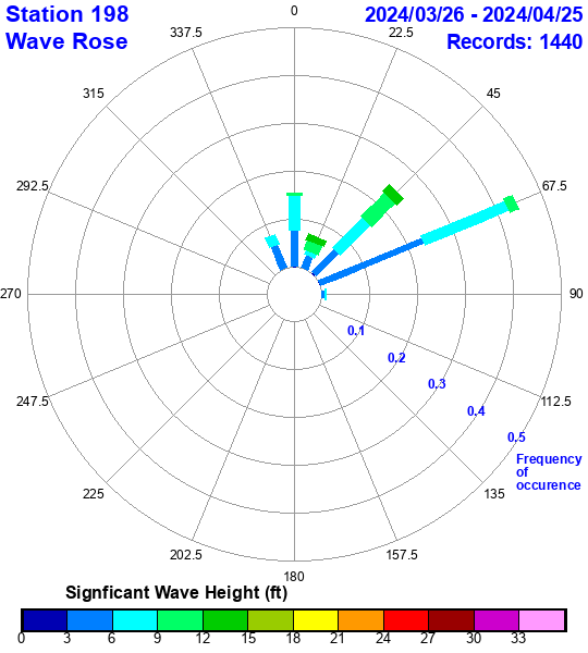 rose plot