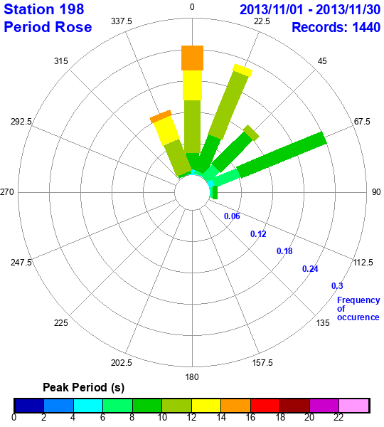 rose plot