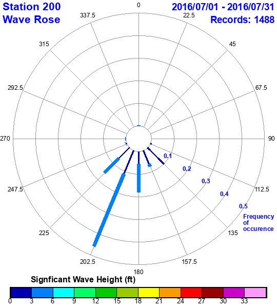 rose plot