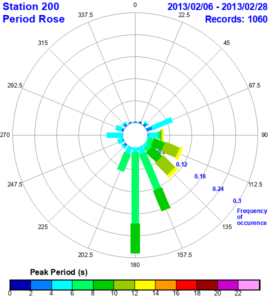 rose plot