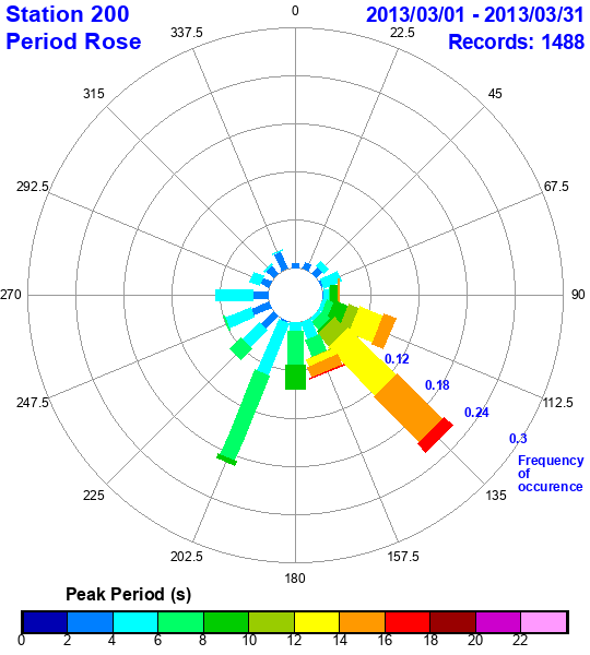 rose plot