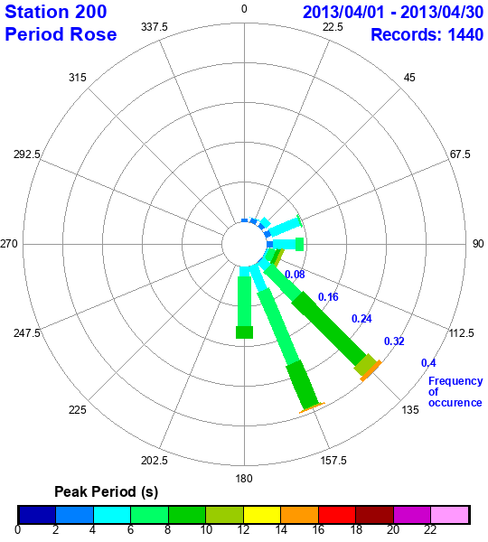 rose plot