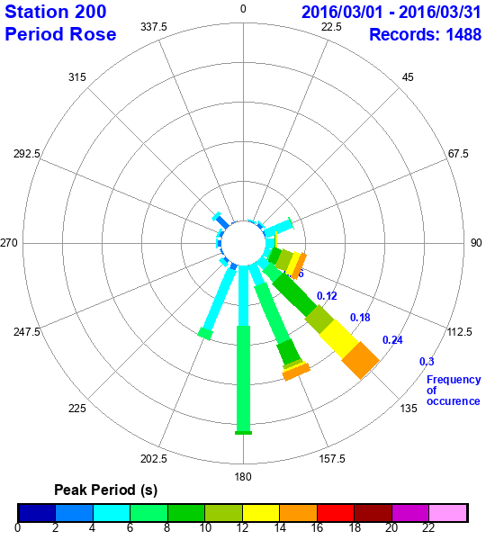 rose plot