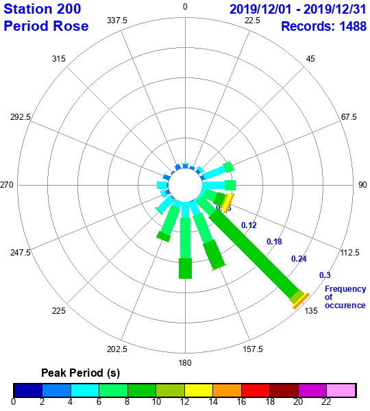 rose plot