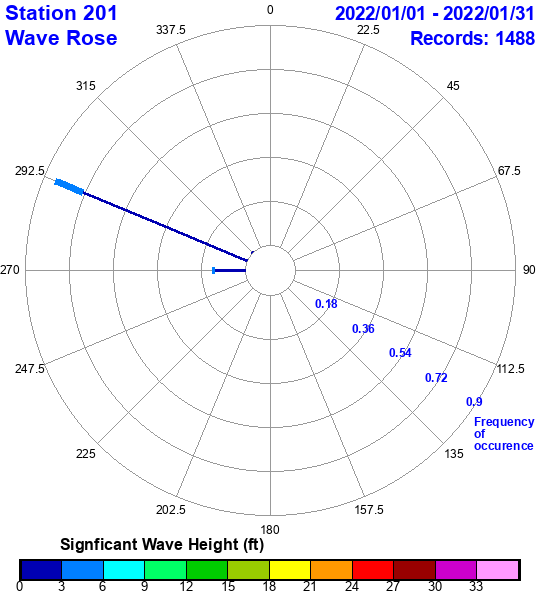 rose plot