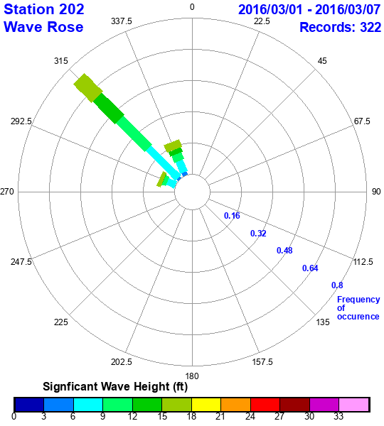 rose plot