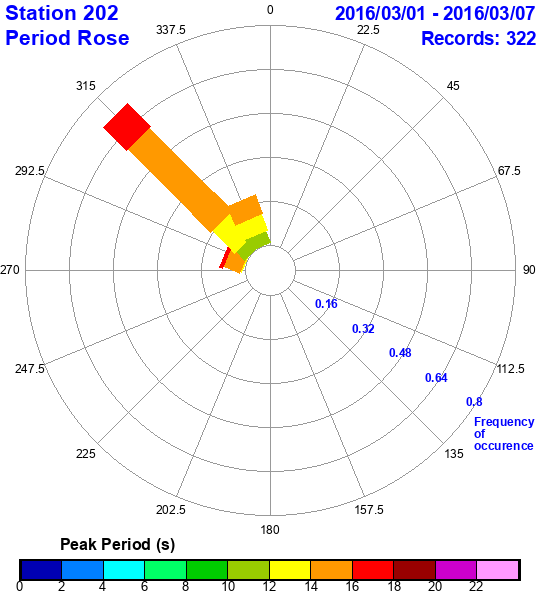 rose plot