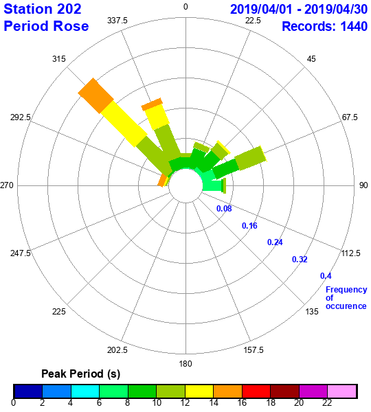 rose plot