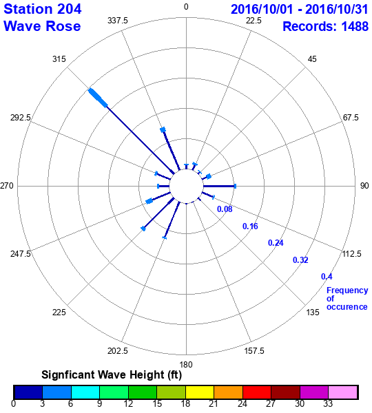 rose plot