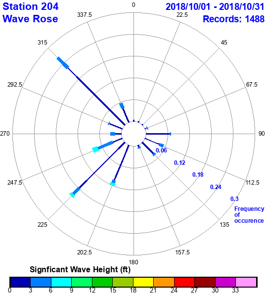 rose plot