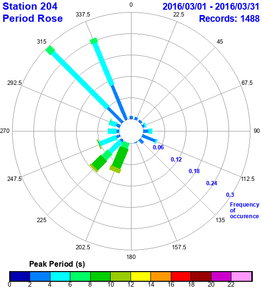 rose plot