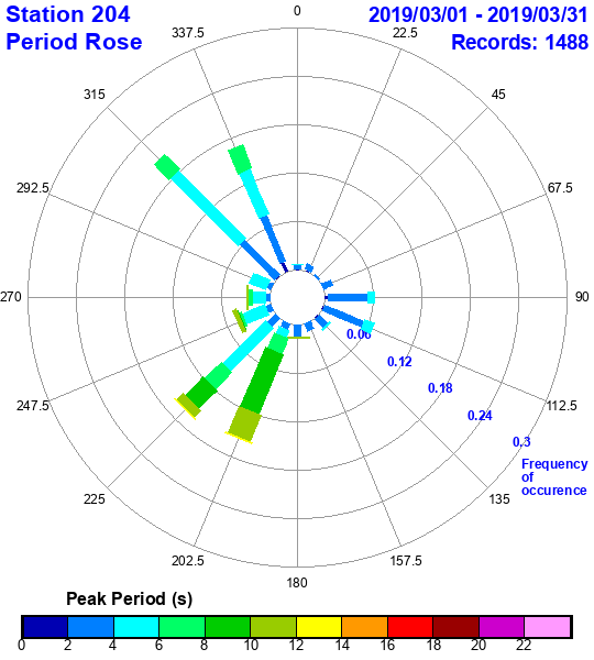 rose plot