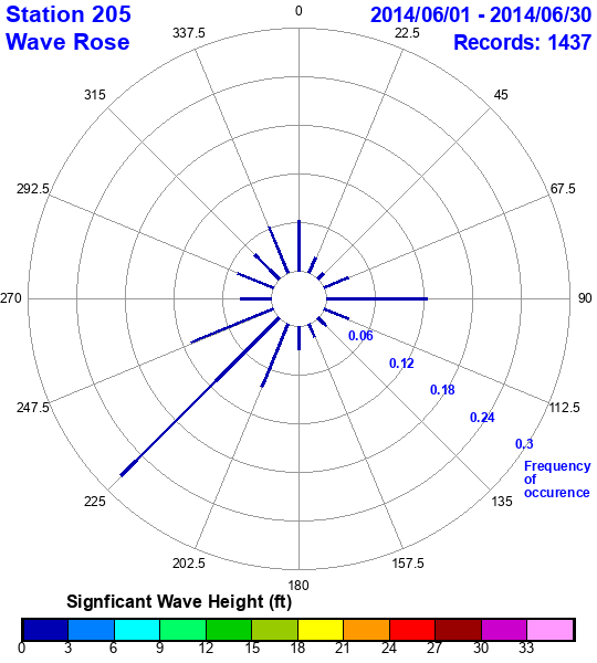 rose plot